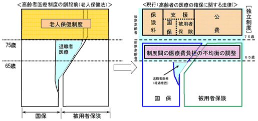 高齢者医療制度創設前の老人保健法と現行の高齢者医療制度の違いの図説