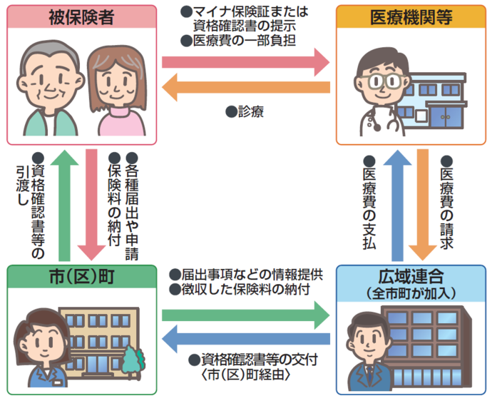 イラスト:後期高齢者医療制度のしくみ「被保険者、医療機関等、市町、広域連合がそれぞれの役割を行い、制度を運営しています。」