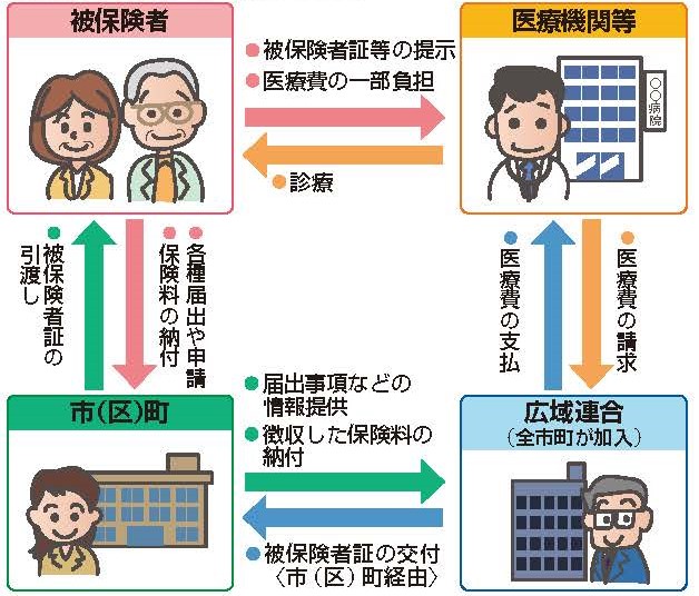 イラスト：後期高齢者医療制度のしくみ「被保険者、医療機関等、市町、広域連合がそれぞれの役割を行い、制度を運営しています。」