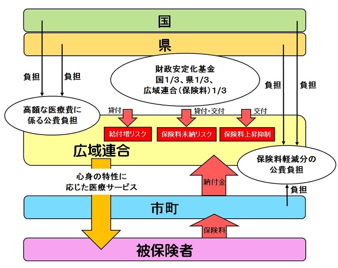 イラスト：国・県による財政リスクの軽減