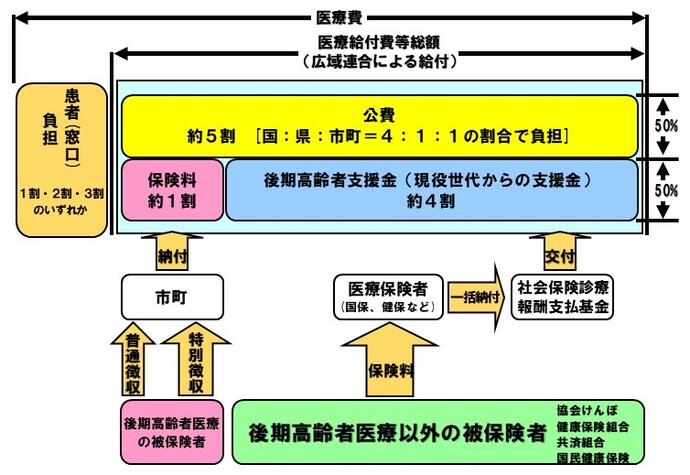 イラスト：制度の財源構成及び運営の仕組み