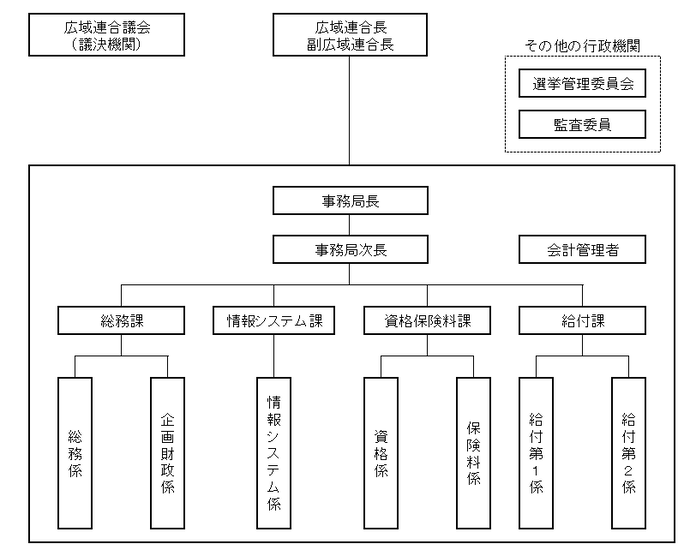 イラスト：兵庫県後期高齢者医療広域連合の組織体制図「広域連合長、副広域連合長を筆頭に、各部署が配置されています。議会、監査委員、選挙管理委員は独立した組織です。」