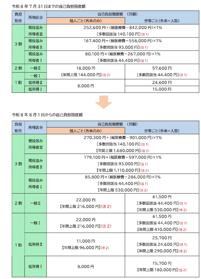 高額療養費自己負担額一覧表