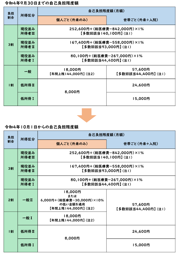 高額療養費自己負担額一覧表