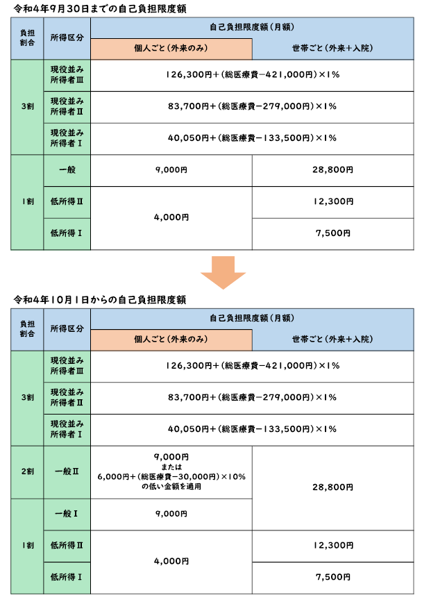 75歳の誕生月の高額療養費自己負担額特例一覧表