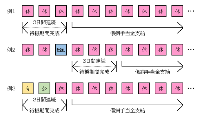 イラスト：待期期間完成の例（1　支給を受けるための要件の3の図説）