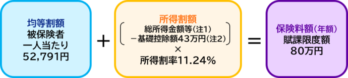 均等割額（被保険者1人当たり52,791円）に、所得割額（総所得金額等から基礎控除額43万円をひいたものに所得割率11.24％を乗じたもの）を足した額が年間の保険料額（賦課限度額は80万円）です