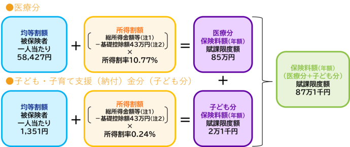 医療分均等割額（被保険者1人当たり58,427円）に、医療分所得割額（総所得金額等から基礎控除額43万円をひいたものに所得割率10.77％を乗じたもの）を足した額（賦課限度額85万円）と子ども分均等割額（被保険者1人当たり1,351円）に、子ども分所得割額（総所得金額等から基礎控除額43万円をひいたものに所得割率0.24％を乗じたもの）を足した額（賦課限度額2万1千円）を併せて年間の保険料額（賦課限度額は87万1千円）です