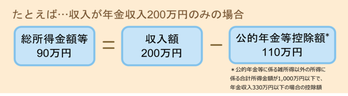 例えば、収入が年金収入200万円のみの場合の総所得金額等は、収入額200万円から公的年金等控除額110万円を引いた、90万円です