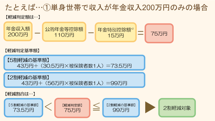 均等割額の軽減の例1：単身世帯で収入が年金収入200万円のみの場合、軽減判定基準の総所得金額等は、収入額200万円から公的年金等控除額110万円と年金特別控除15万円を引いた75万円です。 軽減判定基準の総所得金額等75万円は、2割軽減の軽減基準額である99万円（43万円に被保険者1人あたり56万円を足した額）以下であるため、軽減割合は2割となります。