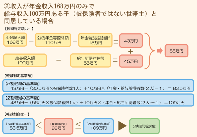 均等割額の軽減の例2：収入が年金収入168万円のみで、給与収入100万円の子（被保険者ではない世帯主）と同居している場合、軽減判定基準の総所得金額等は、収入額168万円から公的年金等控除額110万円と年金特別控除15万円を引いた43万円と、給与収入額100万円から給与所得控除額55万円を引いた45万円を足した88万円です。軽減判定基準の総所得金額等88万円は、2割軽減の軽減基準額である109万円（43万円に被保険者1人あたり56万円と年金給与所得者数2から1を引いた数に10万円を乗じた額を足した額）以下であるため、軽減割合は2割となります。