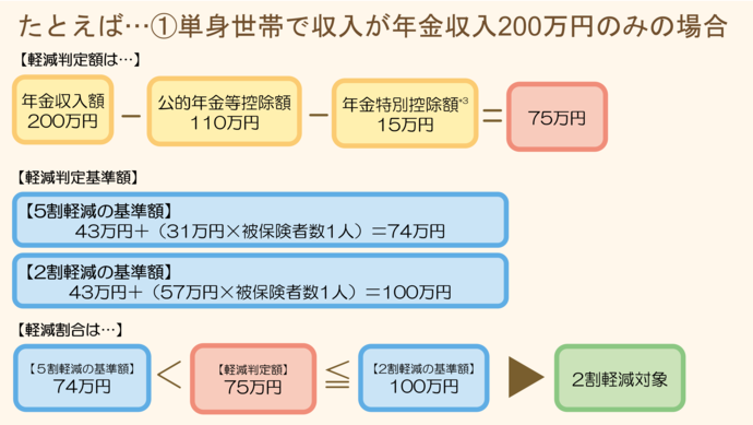 均等割額の軽減の例1：単身世帯で収入が年金収入200万円のみの場合、軽減判定基準の総所得金額等は、収入額200万円から公的年金等控除額110万円と年金特別控除15万円を引いた75万円です。 軽減判定基準の総所得金額等75万円は、2割軽減の軽減基準額である100万円（43万円に被保険者1人あたり57万円を足した額）以下であるため、軽減割合は2割となります。