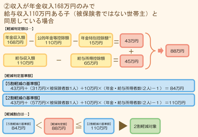 均等割額の軽減の例2：収入が年金収入168万円のみで、給与収入110万円の子（被保険者ではない世帯主）と同居している場合、軽減判定基準の総所得金額等は、収入額168万円から公的年金等控除額110万円と年金特別控除15万円を引いた43万円と、給与収入額110万円から給与所得控除額65万円を引いた45万円を足した88万円です。軽減判定基準の総所得金額等88万円は、2割軽減の軽減基準額である110万円（43万円に被保険者1人あたり57万円と年金給与所得者数2から1を引いた数に10万円を乗じた額を足した額）以下であるため、軽減割合は2割となります。