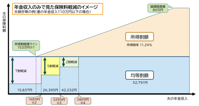年金収入でみた保険料軽減のイメージのイラスト