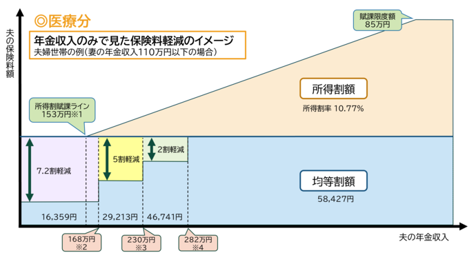 年金収入でみた医療分保険料軽減のイメージのイラスト