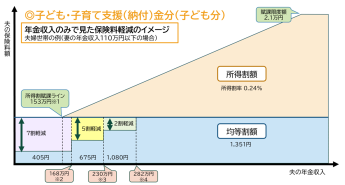 年金収入でみた子ども分保険料軽減のイメージのイラスト
